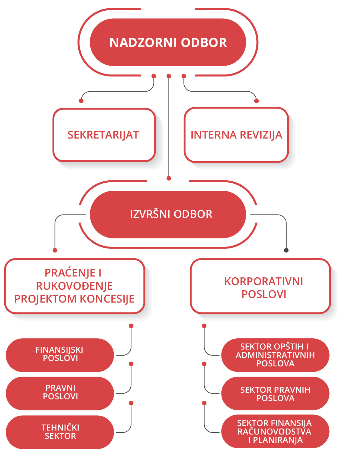 organizaciona shema antb