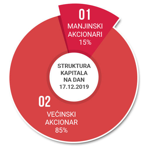 Struktura kapitala ANTB